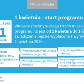 „Rodzina 500 plus”: start programu 1 kwietnia